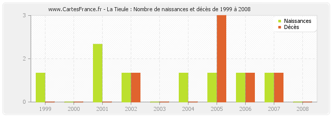 La Tieule : Nombre de naissances et décès de 1999 à 2008